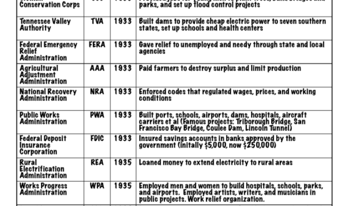 New deal alphabet soup worksheet