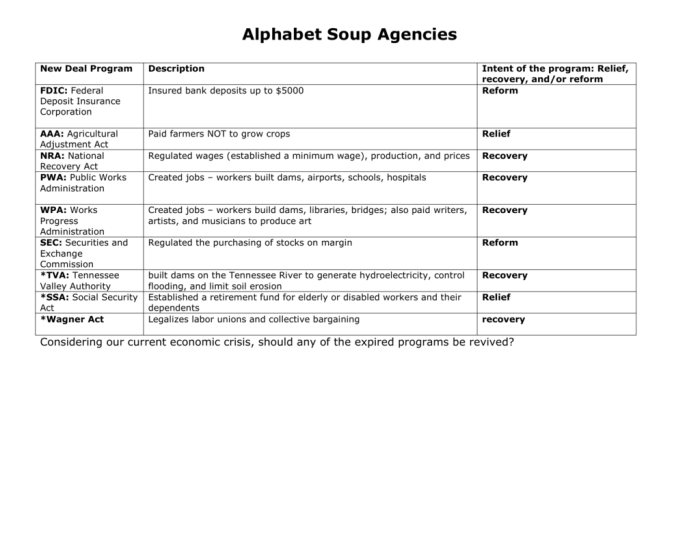 New deal alphabet soup worksheet