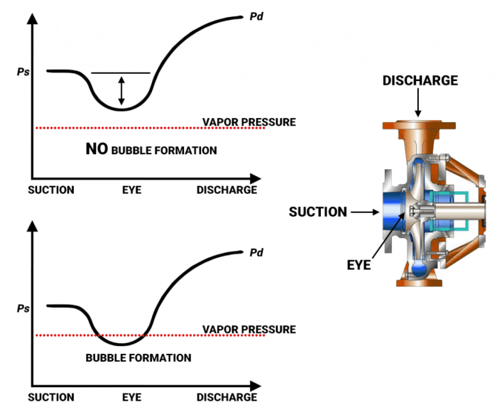 Suction npsh positive pressure centrifugal matter